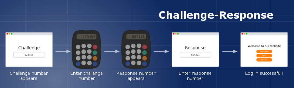 PIN Protected OTP display keypad challenge and response user flow