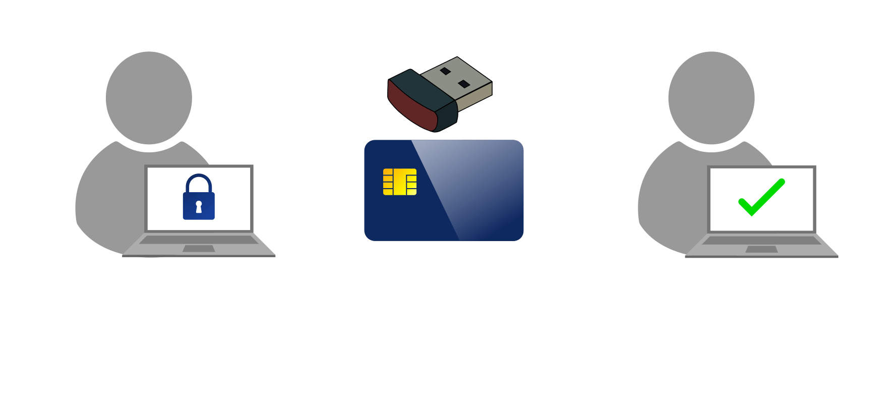 Secure login using digital certificates with PKI USB tokens and smart cards.