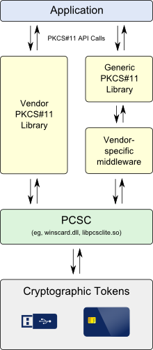 Application stack using PKCS#11 library, middleware and cryptographic PKI token hardware