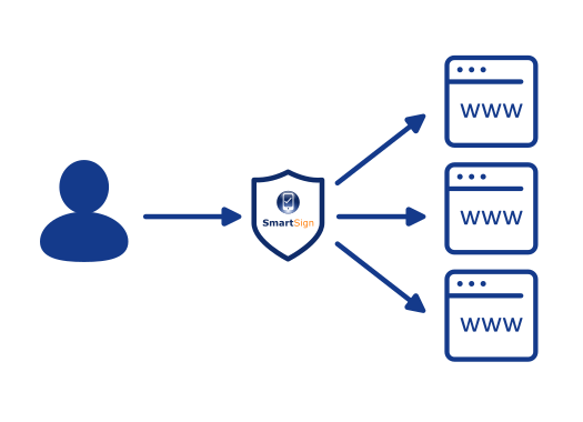 SmartSign MFA for Single Sign-On